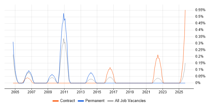 EPoS Field Engineer job vacancy trend in Lancashire