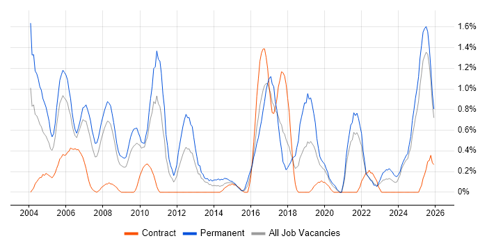 EPoS job vacancy trend in Lancashire