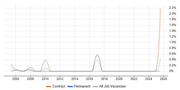 Job vacancy trend for ERD in Lancashire Job vacancy trend for ERD in Lancashire