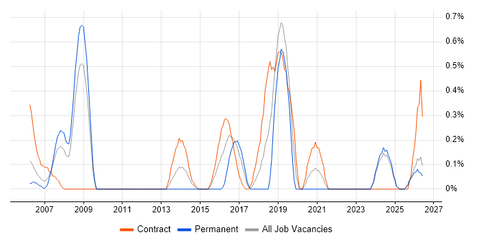Ergonomics job vacancy trend in Lancashire