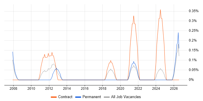 ERP Implementation Manager job vacancy trend in Lancashire