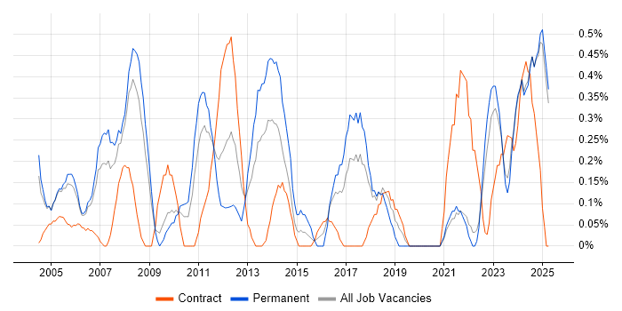 Job vacancy trend for ERP Manager in Lancashire Job vacancy trend for ERP Manager in Lancashire