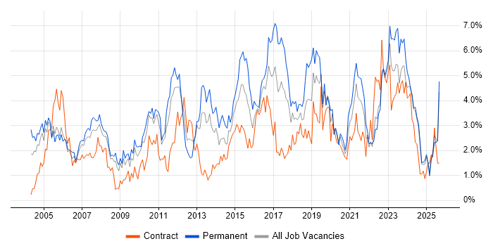 ERP job vacancy trend in Lancashire