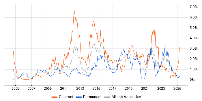 Job vacancy trend for ETL in Lancashire Job vacancy trend for ETL in Lancashire