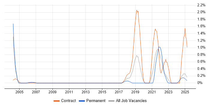 Job vacancy trend for Event-Driven in Lancashire