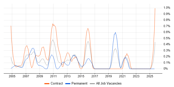 Exchange Engineer job vacancy trend in Lancashire