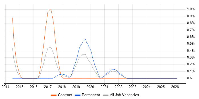 F5 BIG-IP LTM job vacancy trend in Lancashire