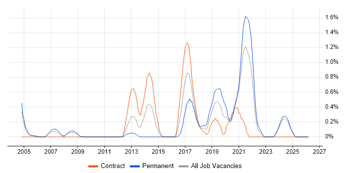 F5 job vacancy trend in Lancashire