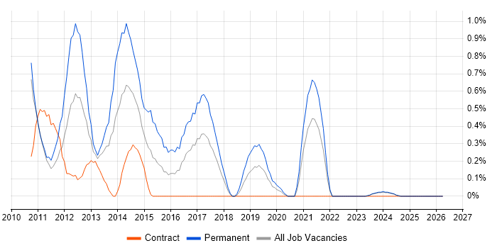 Facebook job vacancy trend in Lancashire