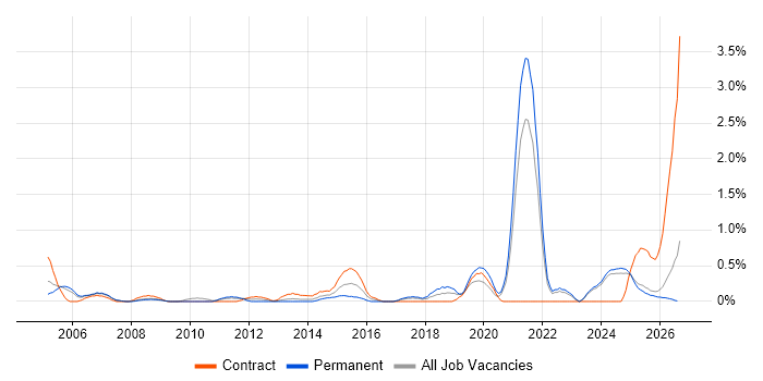 Facilities Management job vacancy trend in Lancashire