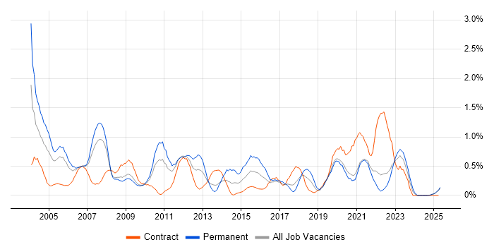 Job vacancy trend for Field Engineer in Lancashire Job vacancy trend for Field Engineer in Lancashire