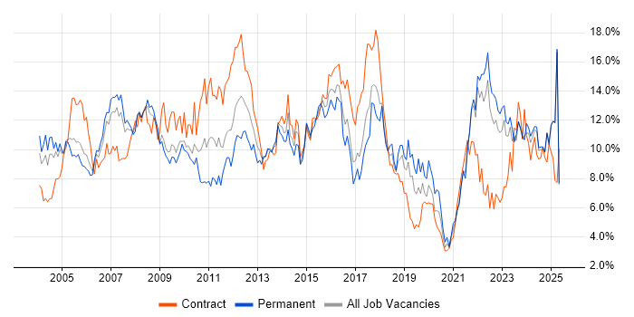 Job vacancy trend for Finance in Lancashire Job vacancy trend for Finance in Lancashire