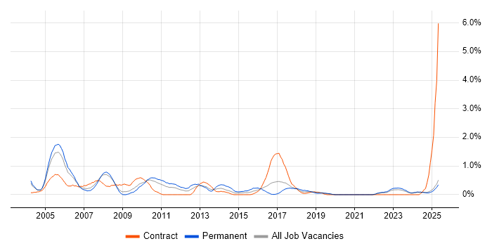 Job vacancy trend for Financial Analyst in Lancashire Job vacancy trend for Financial Analyst in Lancashire
