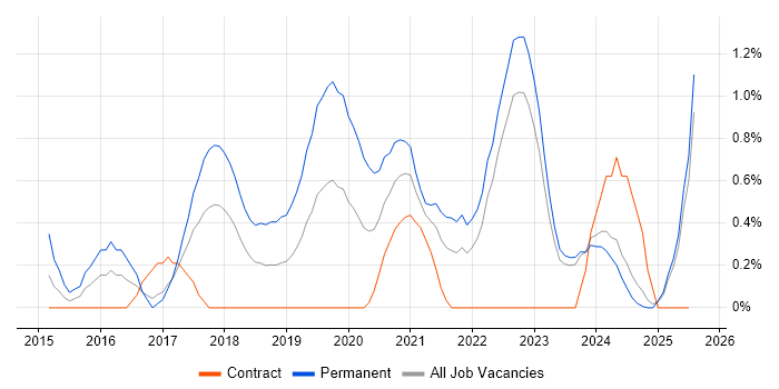 Job vacancy trend for Fintech in Lancashire Job vacancy trend for Fintech in Lancashire
