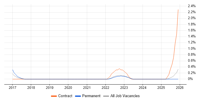 Flask job vacancy trend in Lancashire