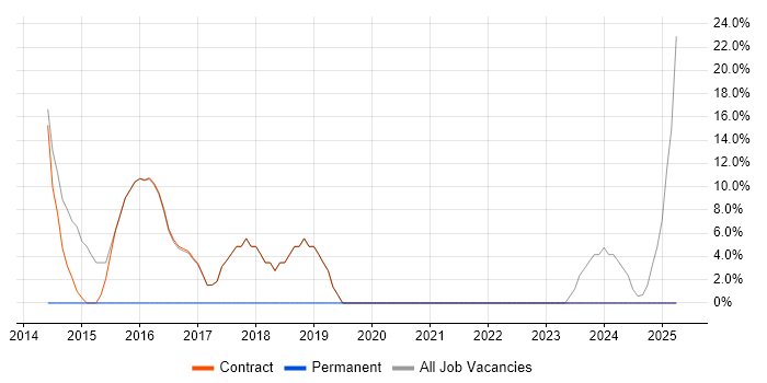 Job vacancy trend for Agile in Fleetwood Job vacancy trend for Agile in Fleetwood