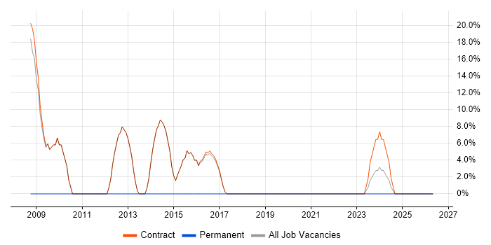 NHS job vacancy trend in Fleetwood