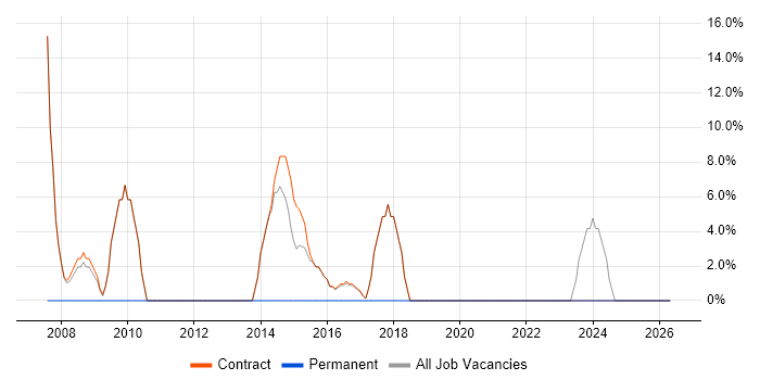 Project Management job vacancy trend in Fleetwood