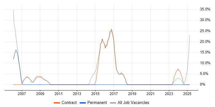Job vacancy trend for Public Sector in Fleetwood Job vacancy trend for Public Sector in Fleetwood