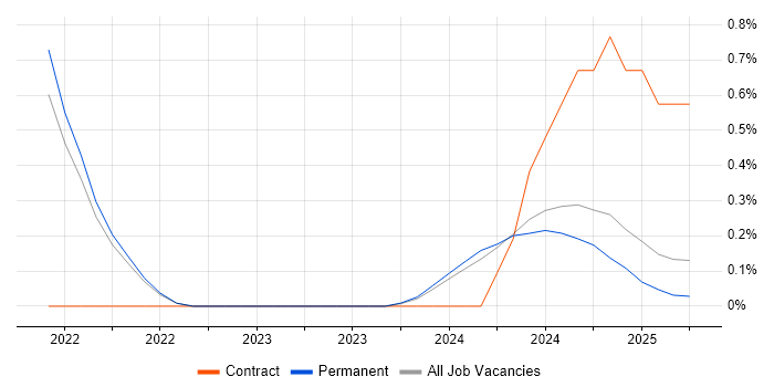 Job vacancy trend for Flutter in Lancashire Job vacancy trend for Flutter in Lancashire