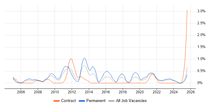 Job vacancy trend for FMCG in Lancashire