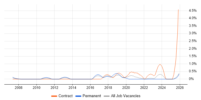 Focus Group job vacancy trend in Lancashire