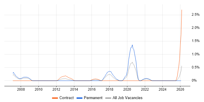 Forcepoint job vacancy trend in Lancashire