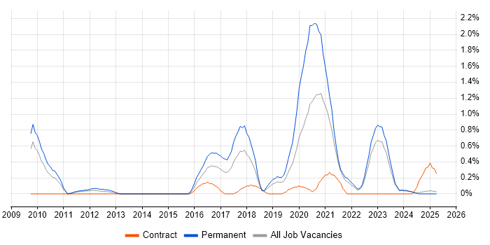 Job vacancy trend for FortiGate in Lancashire
