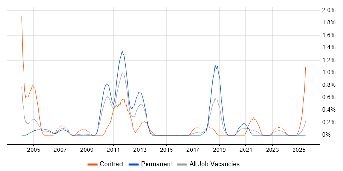 Job vacancy trend for French Language in Lancashire