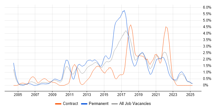 Job vacancy trend for Front End Development in Lancashire Job vacancy trend for Front End Development in Lancashire