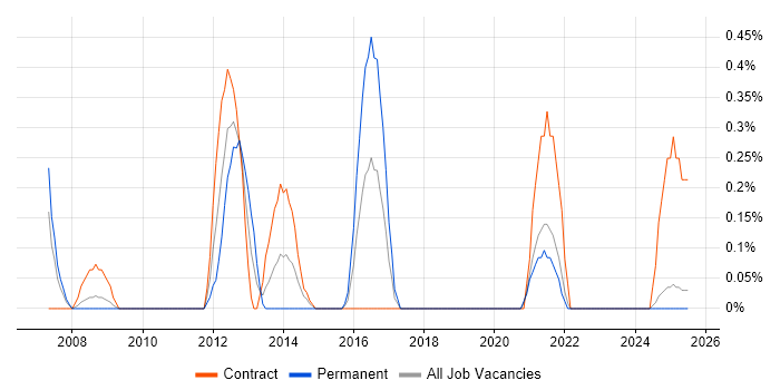 Job vacancy trend for Front Office in Lancashire