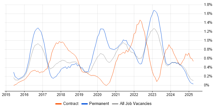Job vacancy trend for Full-Stack Developer in Lancashire Job vacancy trend for Full-Stack Developer in Lancashire