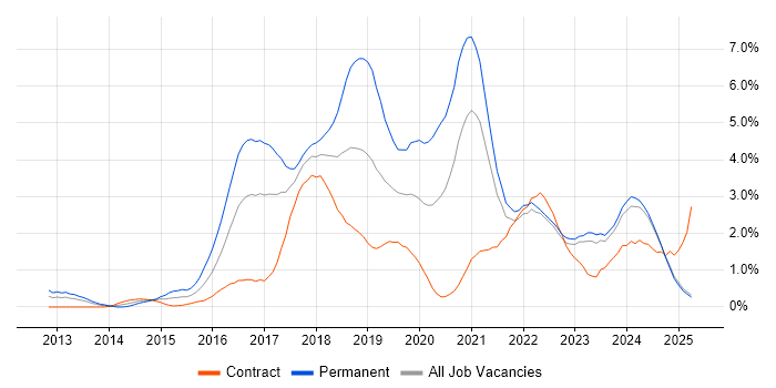 Job vacancy trend for Full-Stack Development in Lancashire Job vacancy trend for Full-Stack Development in Lancashire