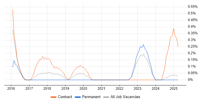 Job vacancy trend for Full-Stack Java Developer in Lancashire