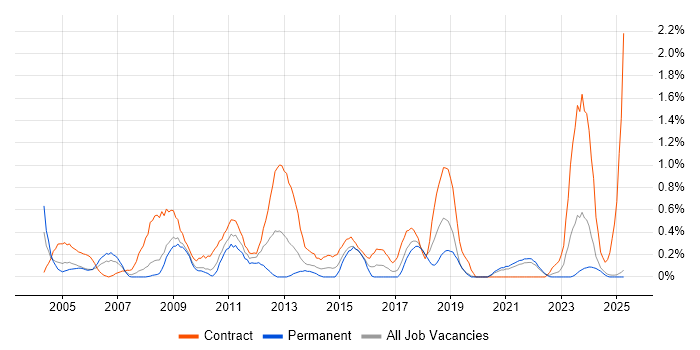 Job vacancy trend for Functional Consultant in Lancashire