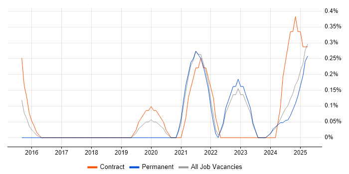 Job vacancy trend for Functional Safety in Lancashire