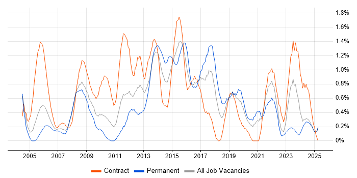 Job vacancy trend for Functional Testing in Lancashire Job vacancy trend for Functional Testing in Lancashire