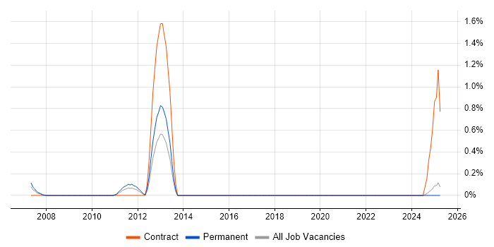Job vacancy trend for Game Development in Lancashire