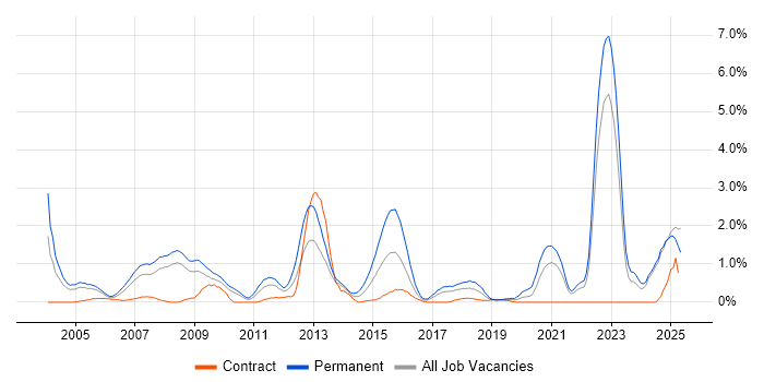 Job vacancy trend for Games in Lancashire Job vacancy trend for Games in Lancashire