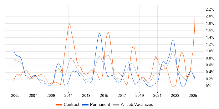 Job vacancy trend for GAP Analysis in Lancashire Job vacancy trend for GAP Analysis in Lancashire