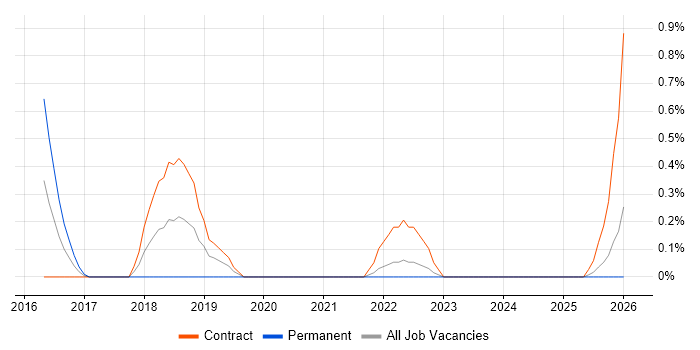 Gatling job vacancy trend in Lancashire