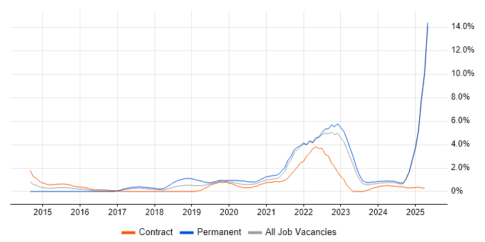 Job vacancy trend for GCP in Lancashire Job vacancy trend for GCP in Lancashire