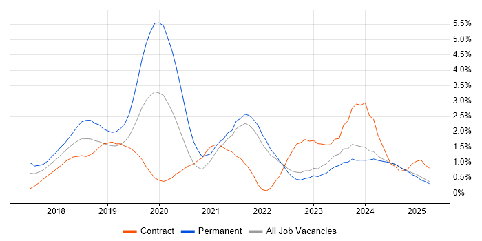 Job vacancy trend for GDPR in Lancashire Job vacancy trend for GDPR in Lancashire