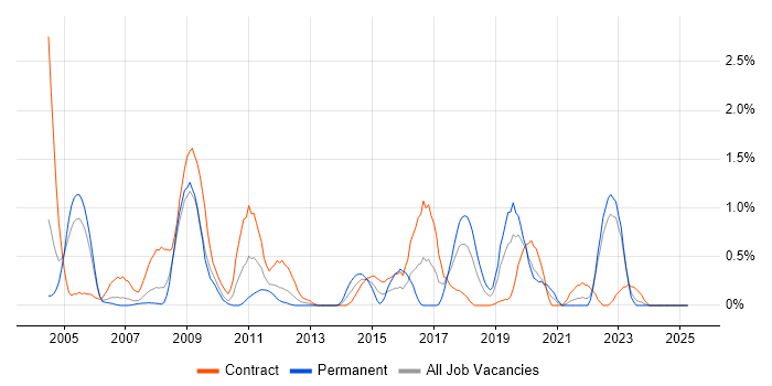 Job vacancy trend for General Ledger in Lancashire Job vacancy trend for General Ledger in Lancashire