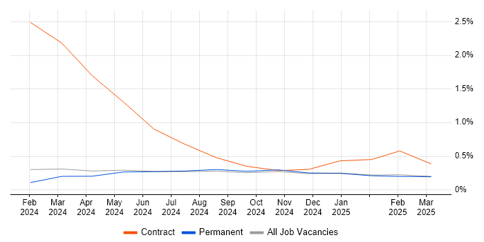 Job vacancy trend for Generative AI in Lancashire