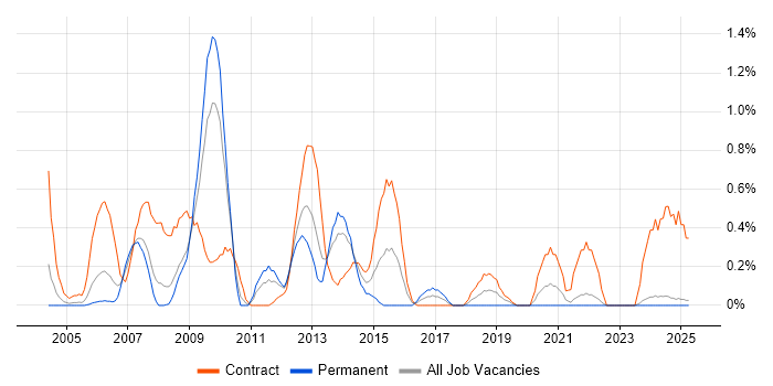 Job vacancy trend for GIS in Lancashire Job vacancy trend for GIS in Lancashire