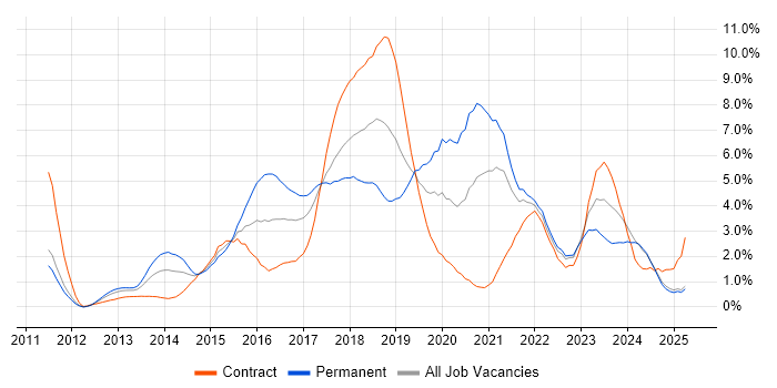 Job vacancy trend for Git in Lancashire Job vacancy trend for Git in Lancashire