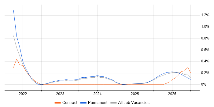 GitHub Actions job vacancy trend in Lancashire