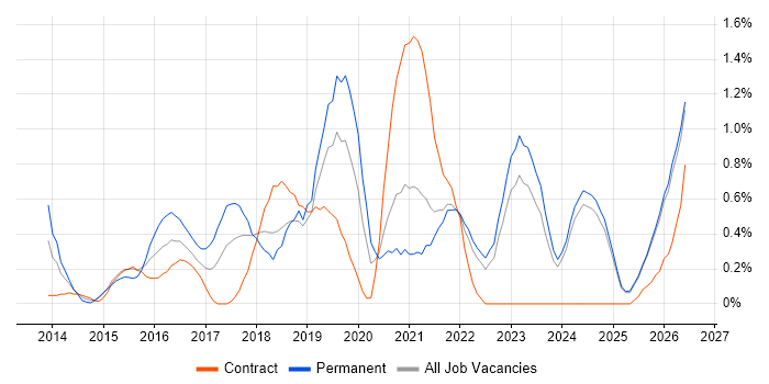 GitHub job vacancy trend in Lancashire