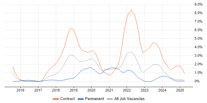 Job vacancy trend for GitLab in Lancashire